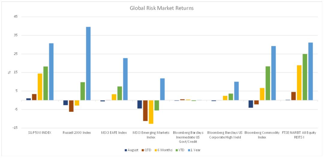 Global Risk Market Returns