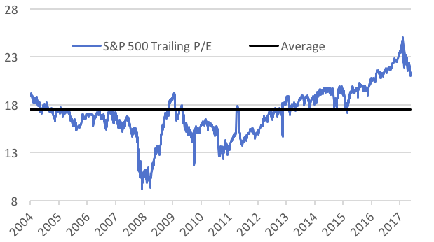 S&P 500 Trailing P/E