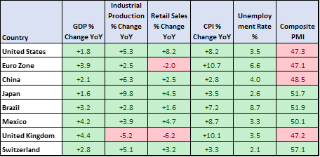 Global Macroeconomic Data 