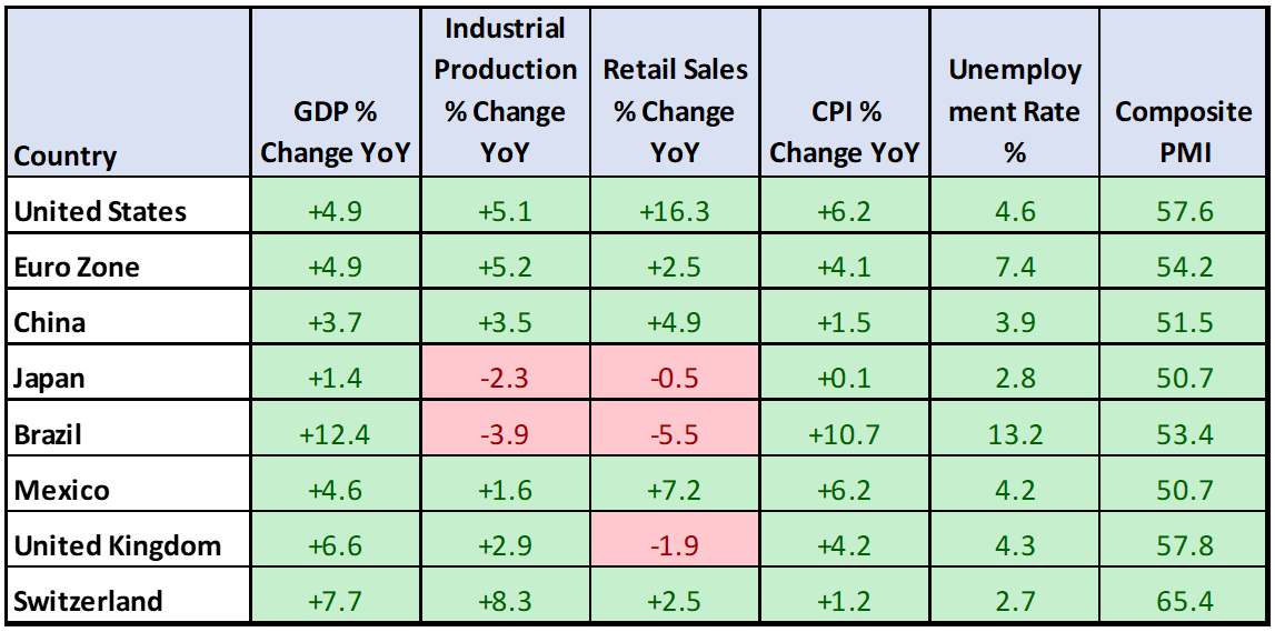 Global Macroeconomic Data 