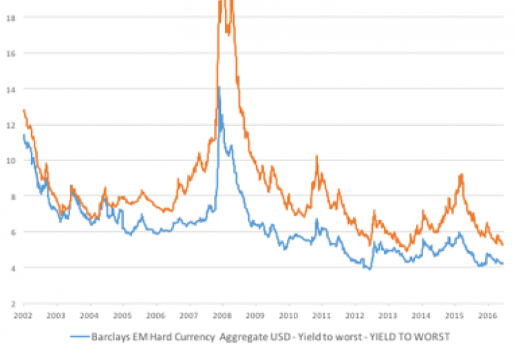 Barclays EM Hard Currency Agregatted USD - Yield to Worst